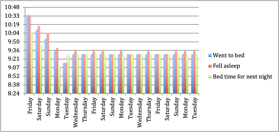 Sleep Patterns of a Toddler  sleep baseline chart